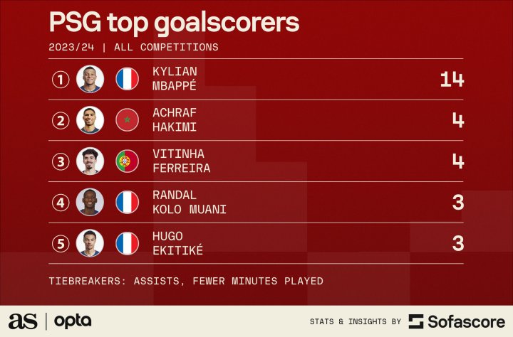 PSG top scorers