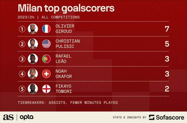 Goals needed from Milan