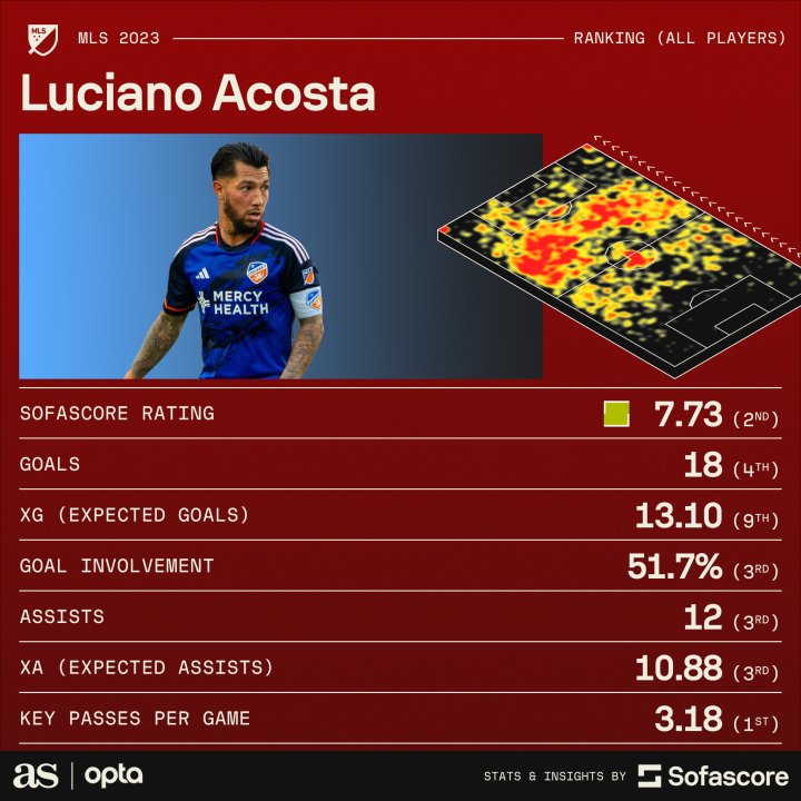 Lucho Acosta stats 2023