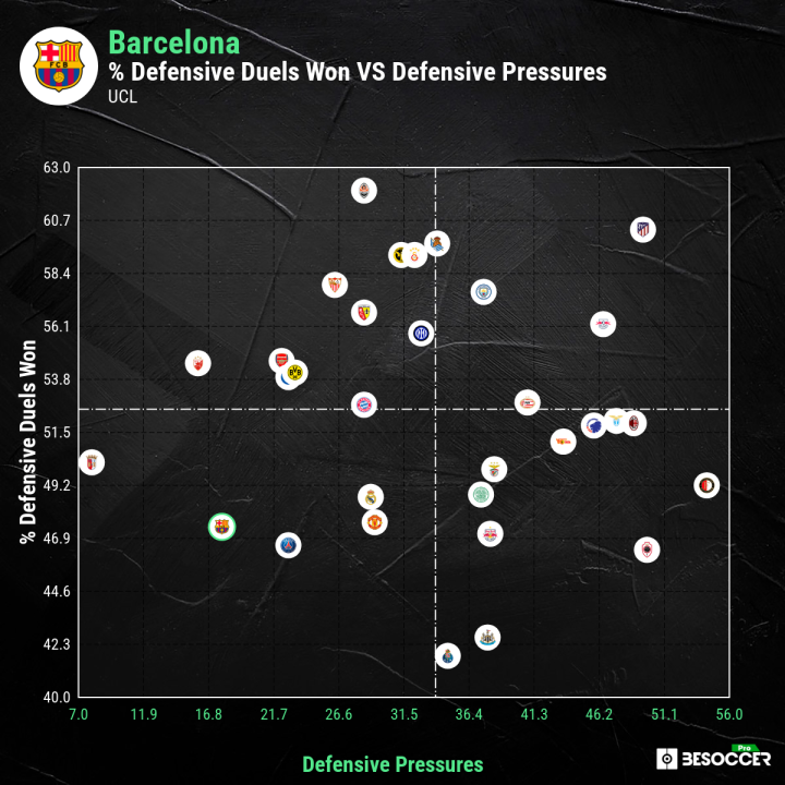 Barcelona pressing statistics (BeSoccerPro)