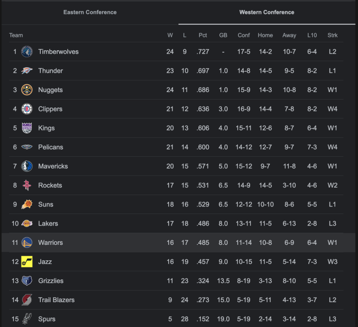 NBA Standings 