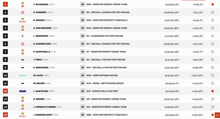 Clasificación Dakar 2024 Prólogo motos