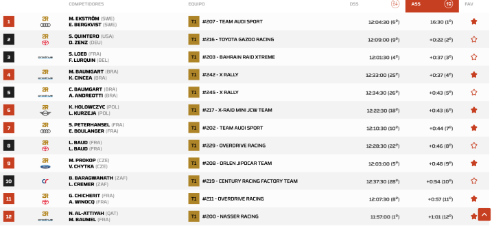 Clasificación Dakar 2024 Prólogo coches