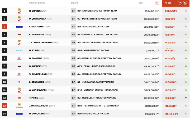 Clasificación Dakar 2024 Etapa 1 motos pk.281