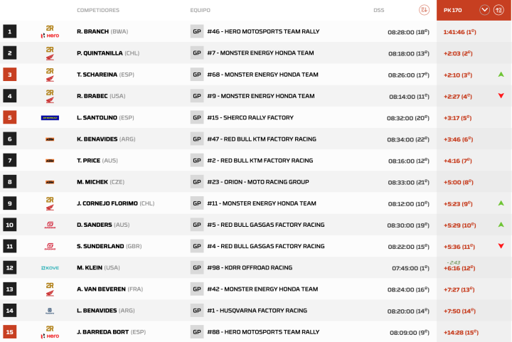 Clasificación Dakar 2024 Etapa 1 Motos pk.170