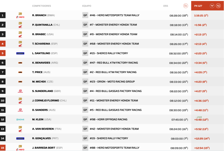 Clasificación Dakar 2024 Etapa 1 Motos Pk.127