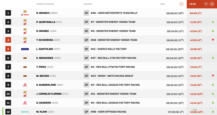 Clasificación Dakar 2024 Etapa 1 Motos Pk.87