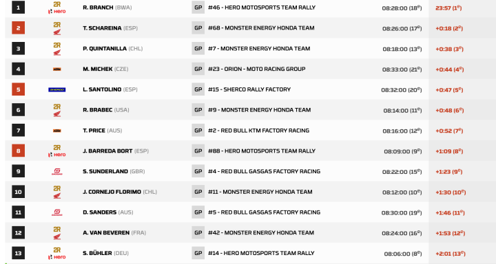 Clasificación Dakar 2024 Etapa 1 Motos Pk.37