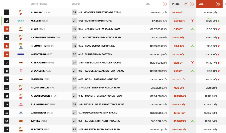 Clasificación Dakar 2024 Etapa 1 Motos