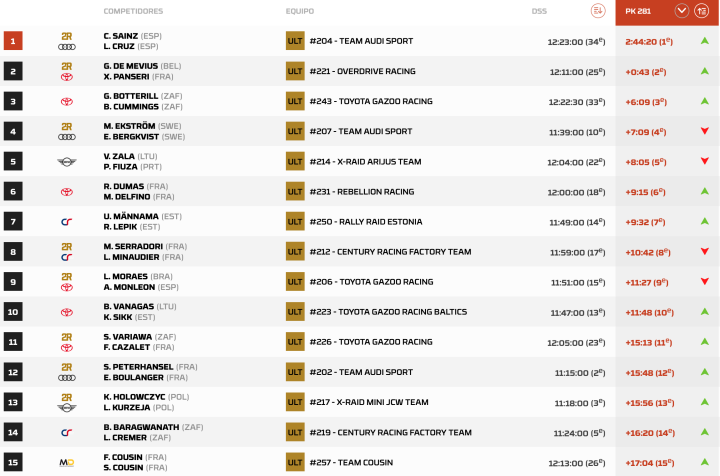 Clasificación Dakar 2024 Etapa 1 Coches km. 281