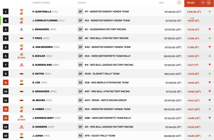 Dakar 2024 Etapa 2 Clasificación Motos pk. 137