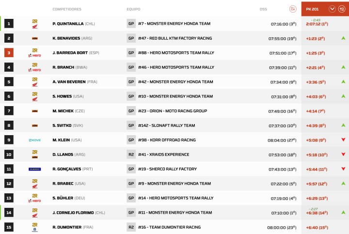 Dakar 2024 Etapa 3 Motos pk.201