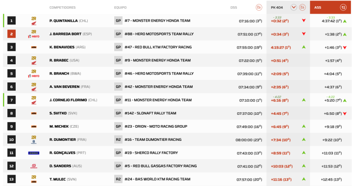 Dakar 2024 Clasificación Etapa 3 Motos