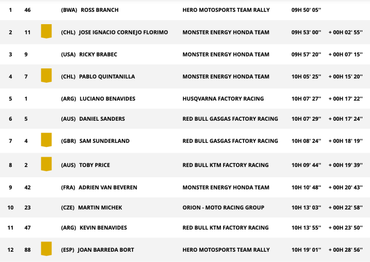 Dakar 2024 Clasificación general Motos Etapa 2