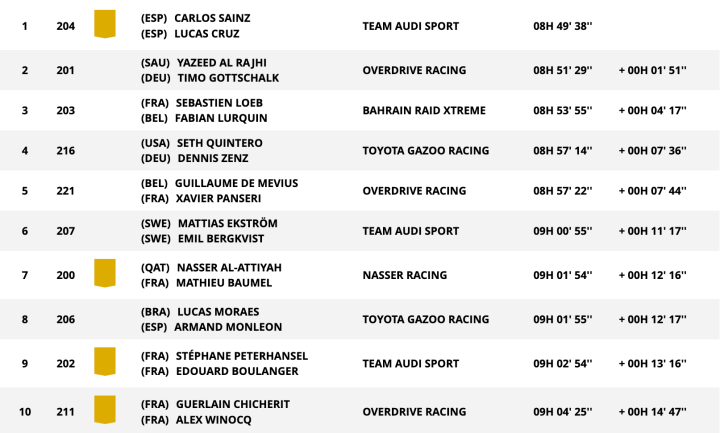 Dakar 2024 Clasificación General Coches Etapa 2