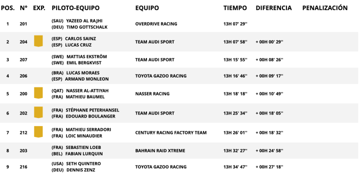 Dakar 2024 Etapa 3 Clasificación general