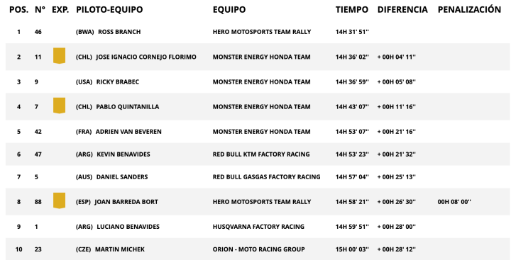 Dakar 2024 Etapa 3 General motos