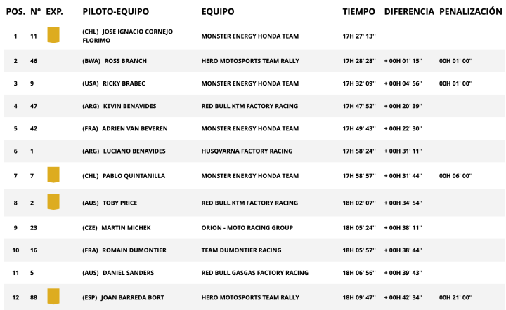 Dakar 2024 Etapa 4 Motos general