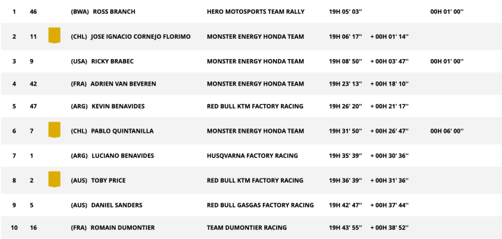 Dakar 2024 Etapa 4 Motos general