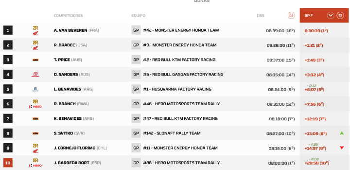 Dakar 2024 Etapa 6A Motos 