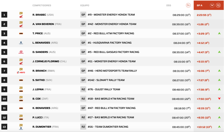 Dakar 2024 Motos Etapa 6 BP A