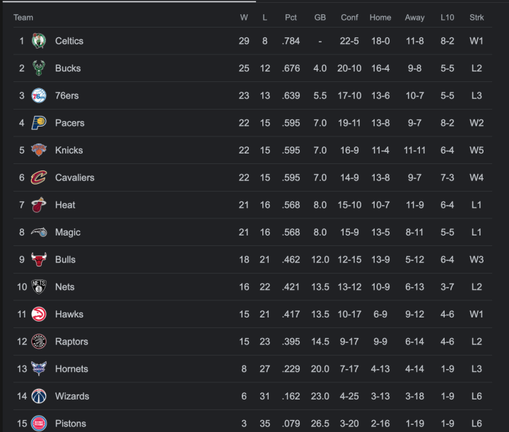 Eastern Conference Standings 