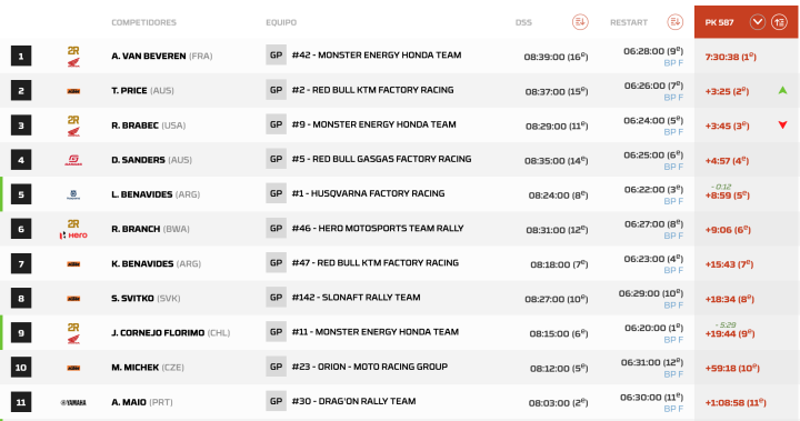 Dakar 2024 Etapa 6B motos pk. 587