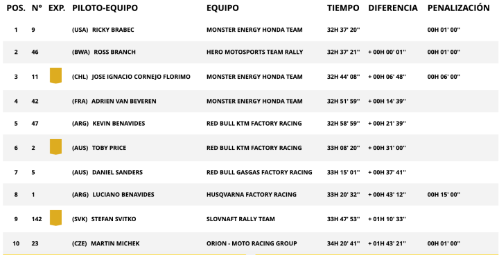 Dakar 2024 Etapa 7 motos general