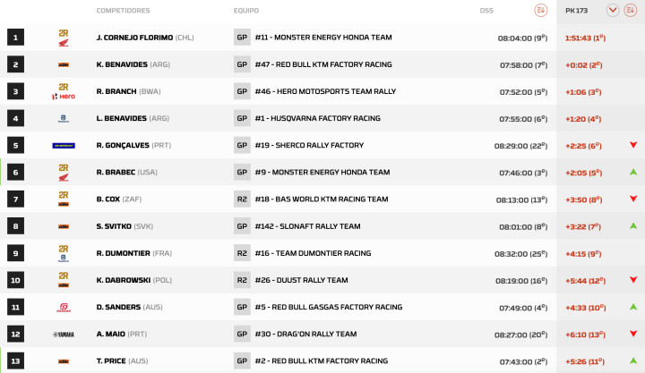 Dakar 2024 Etapa 7 motos pk. 173