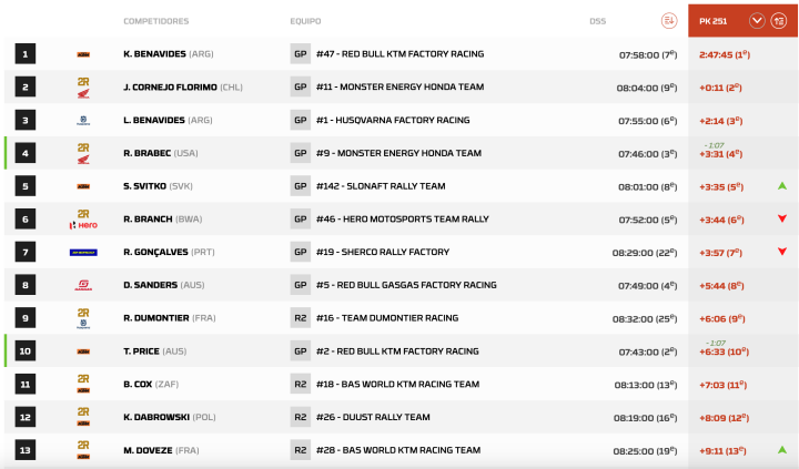 Dakar 2024 Etapa 7 moto pk.251