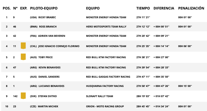 Dakar 2024 Motos general Etapa 6