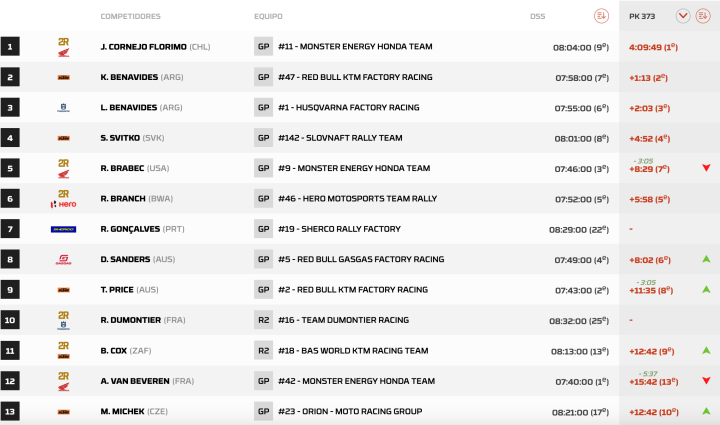 Dakar 2024 Etapa 7 motos pk.373