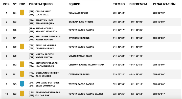 Dakar 2024 Etapa 7 Coches general