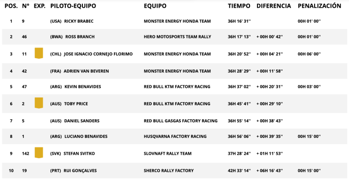 Dakar 2024 Etapa 8 Motos general