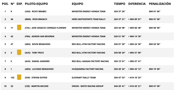 Dakar 2024 Etapa 7 Motos general