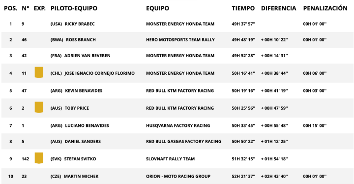 Dakar 2024 Etapa 11 Motos general