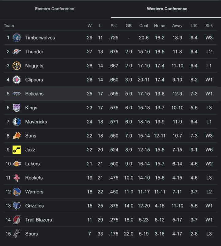 WEST STANDINGS 