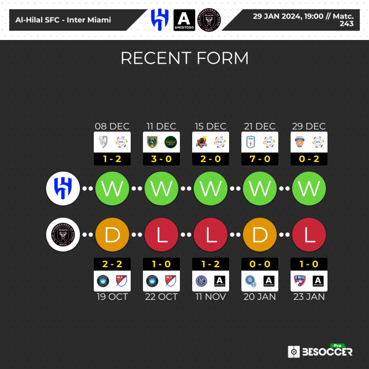 Al Hilal - Inter Miami form