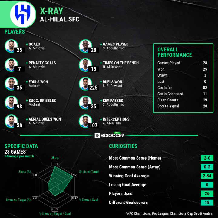 Al-Hilal season stats