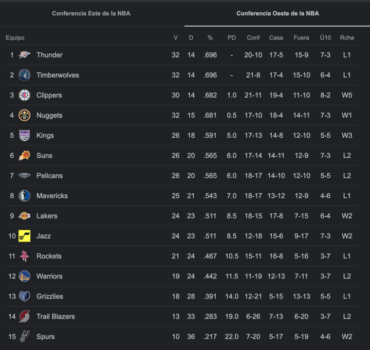 NBA Standings