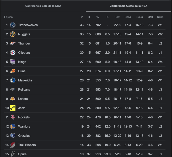 NBA Standings