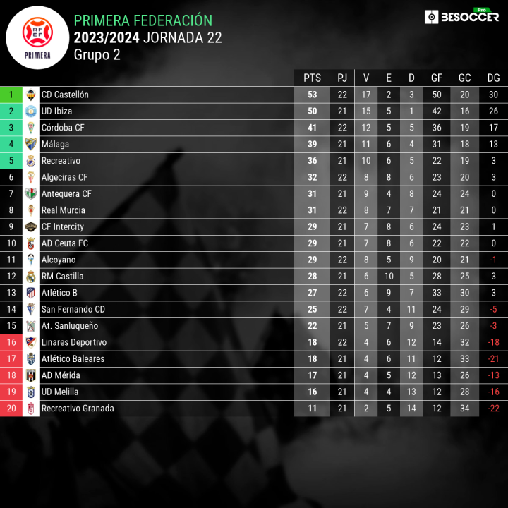 Clasificación del grupo 2 de Primera Federación tras los partidos del 3 de febrero.