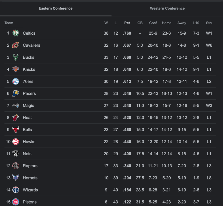 NBA Standings 