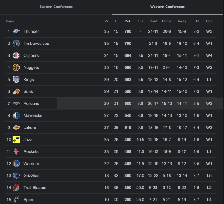 NBA Standings