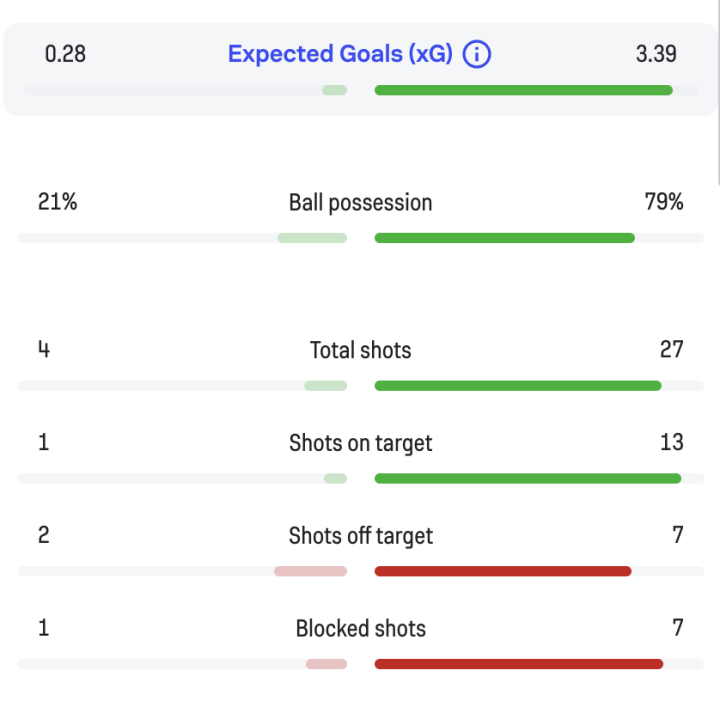 Copenhagen 1-3 Man City: what the stats say