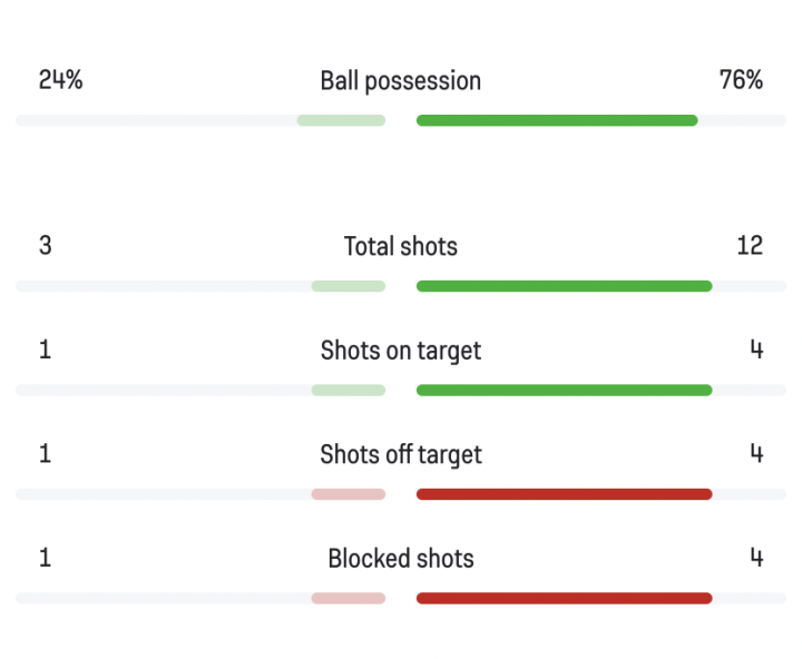 City's dominance in numbers