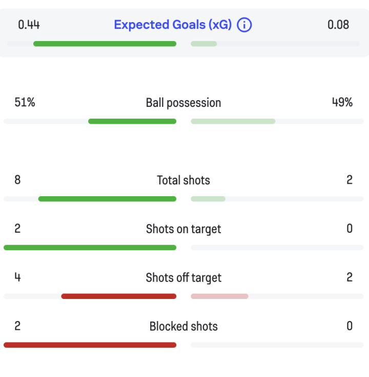 Inter - Atlético first-half stats
