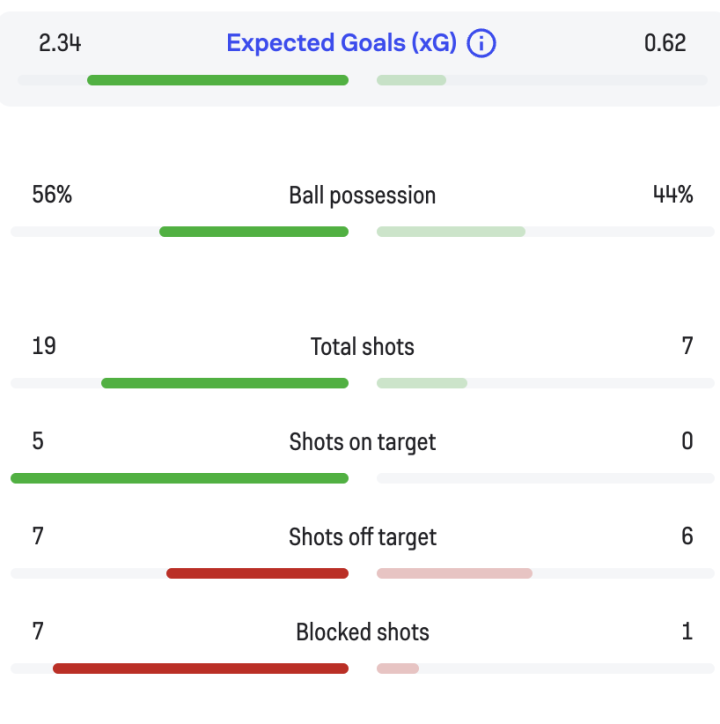 Inter 1-0 Atlético Madrid: what do the stats say?
