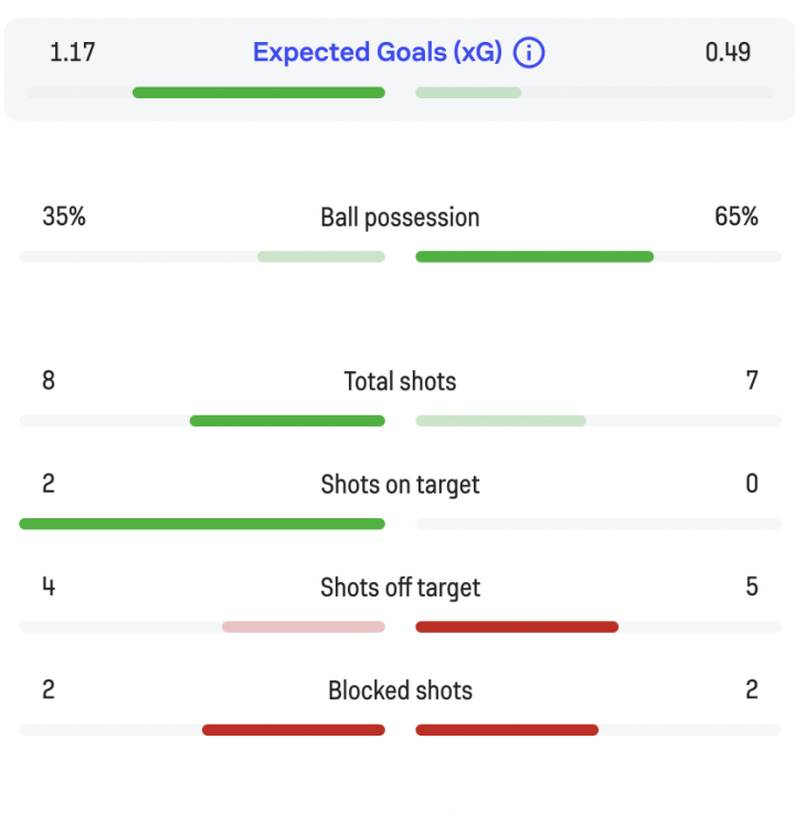 Porto 1-0 Arsenal: what do the stats say?