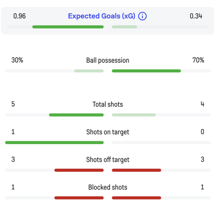 Porto 0-0 Arsenal: first half in stats
